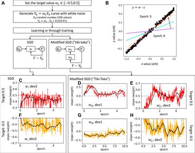 Neural network learning using non-ideal resistive memory devices